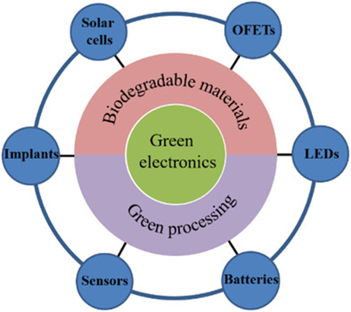 Biodegradable materials & green processing