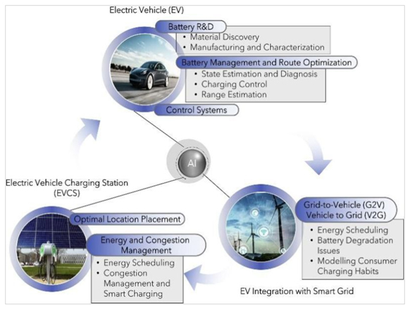 The role of AI in the mass adoption of EVs  