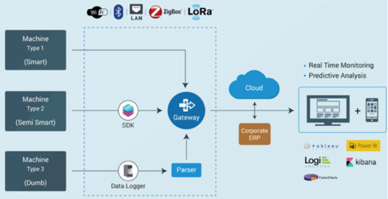 Connecting intelligence to assets